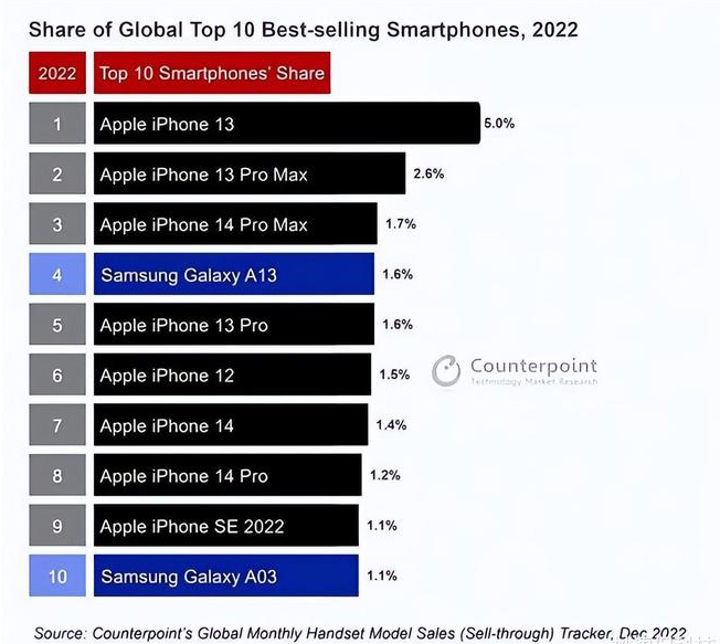 勉县苹果维修分享:为什么iPhone14的销量不如iPhone13? 