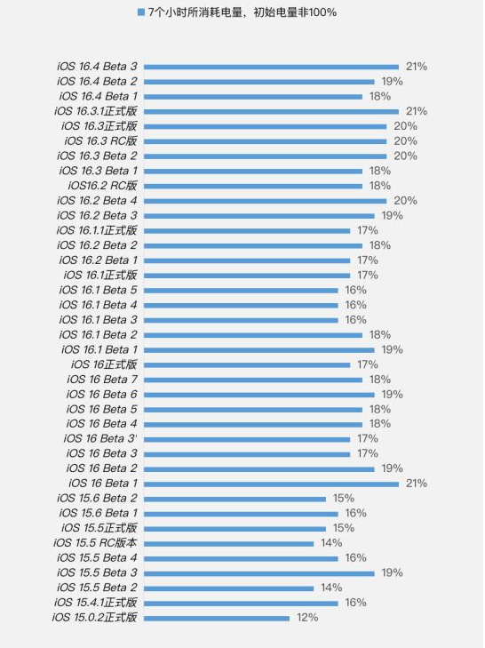 勉县苹果手机维修分享iOS 16.4 Beta 3续航跑分等测试结果汇总 