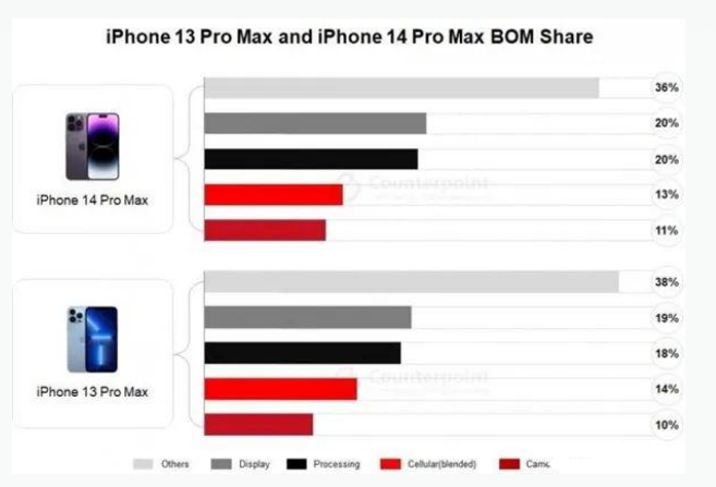 勉县苹果手机维修分享iPhone 14 Pro的成本和利润 