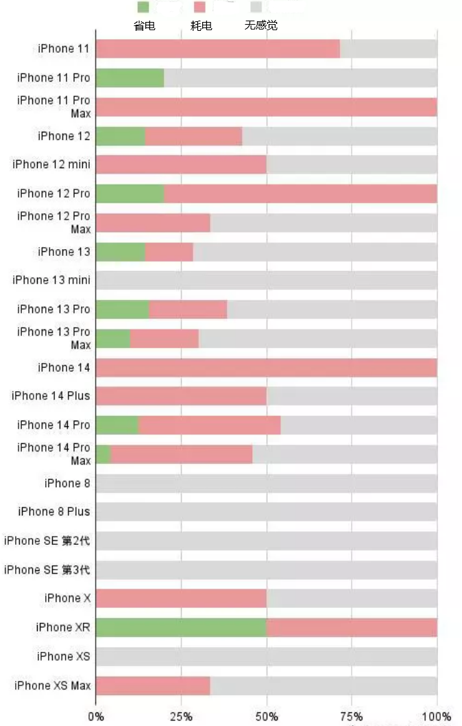 勉县苹果手机维修分享iOS16.2太耗电怎么办？iOS16.2续航不好可以降级吗？ 