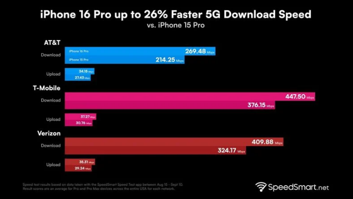 勉县苹果手机维修分享iPhone 16 Pro 系列的 5G 速度 