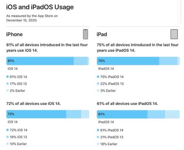 勉县苹果手机维修分享有多少用户更新了 iOS 14 