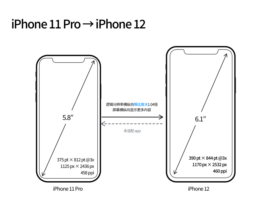 勉县苹果手机维修分享iPhone 12 mini 和 iPhone 12 Pro 的尺寸变化会改变显示内容吗 